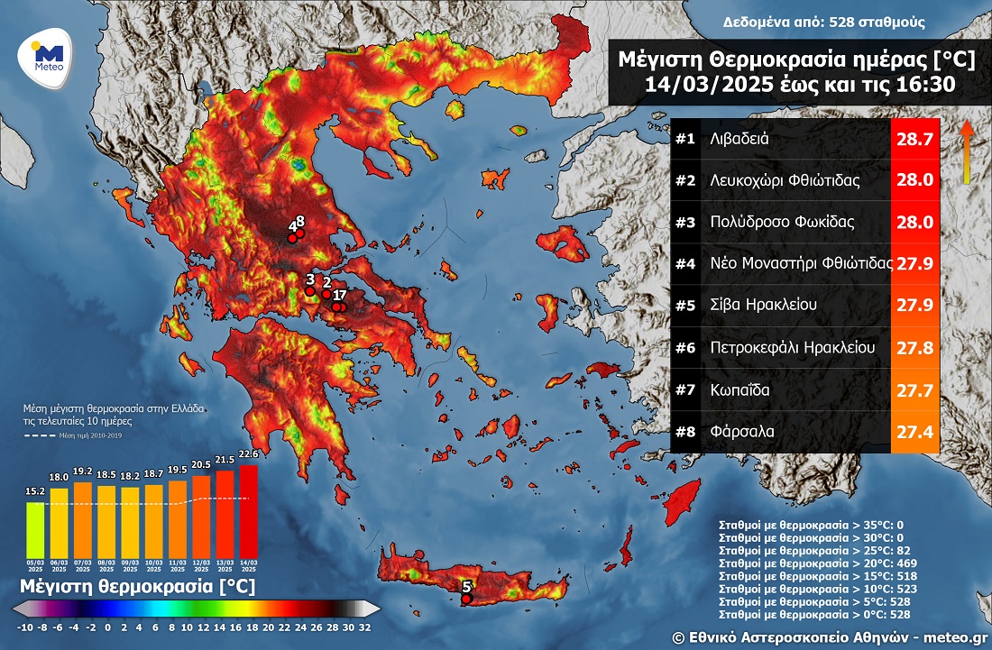 Ακραίες για την εποχή θερμοκρασίες την Παρασκευή - στα Φάρσαλα η υψηλότερη θερμοκρασία στη Θεσσαλία Ακραίες για την εποχή θερμοκρασίες την Παρασκευή - στα Φάρσαλα η υψηλότερη θερμοκρασία στη Θεσσαλία