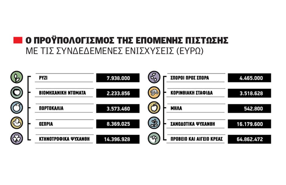Μετά τις 20 Μαΐου η επόμενη παρτίδα για συνδεδεμένες μαζί με τα Νιτρικά και τα υπόλοιπα στο καλαμπόκι