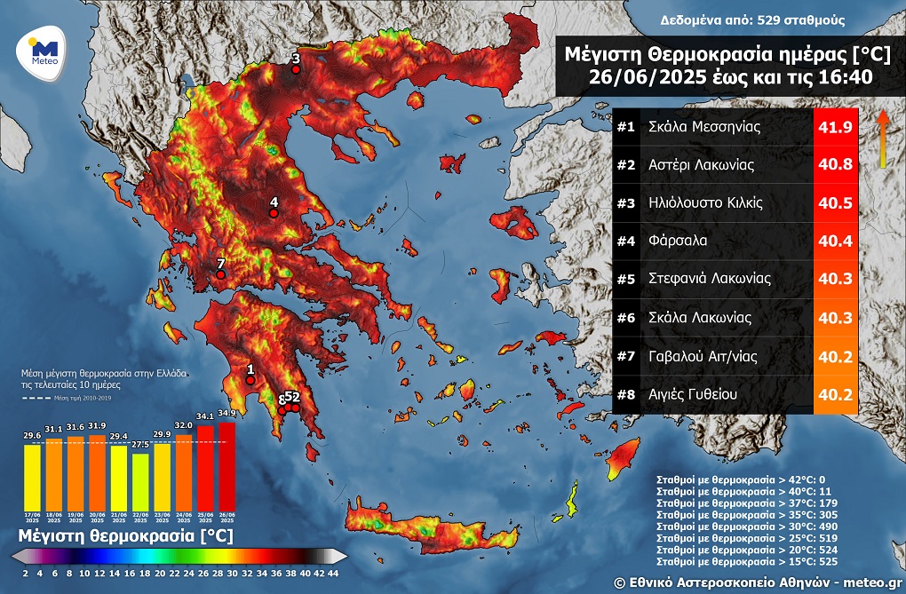Στα Φάρσαλα το σημερινό ρεκόρ θερμοκρασίας στη Θεσσαλία, πάνω από 40 βαθμούς (πίνακας) Στα Φάρσαλα το σημερινό ρεκόρ θερμοκρασίας στη Θεσσαλία, πάνω από 40 βαθμούς (πίνακας)