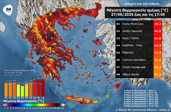 Σε Φάρσαλα, Καρδίτσα σήμερα οι υψηλότερες θερμοκρασίες στη Θεσσαλία-Τακούδης: δροσίζει από αύριο (video) Σε Φάρσαλα, Καρδίτσα σήμερα οι υψηλότερες θερμοκρασίες στη Θεσσαλία-Τακούδης: δροσίζει από αύριο (video)
