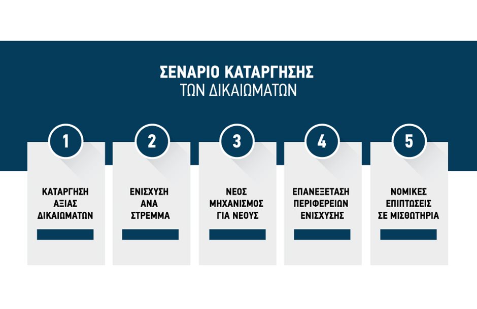 Σε απόλυτη κατάργηση των δικαιωμάτων επί της ενιαίας ενίσχυσης οδηγούν οι συζητήσεις για την επόμενη ΚΑΠ Σε απόλυτη κατάργηση των δικαιωμάτων επί της ενιαίας ενίσχυσης οδηγούν οι συζητήσεις για την επόμενη ΚΑΠ