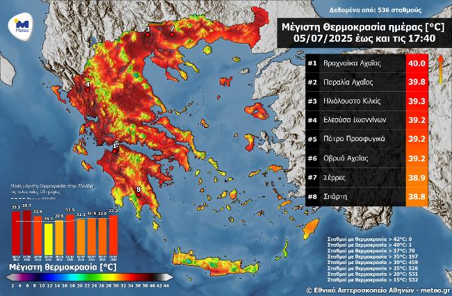 Στους 40 °C έφτασε η θερμοκρασία το Σάββατο Στους 40 °C έφτασε η θερμοκρασία το Σάββατο
