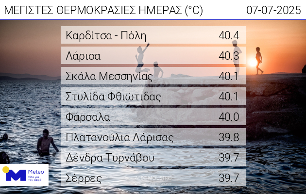 Καρδίτσα: Ξεπέρασε τους 40 βαθμούς η θερμοκρασία Καρδίτσα: Ξεπέρασε τους 40 βαθμούς η θερμοκρασία