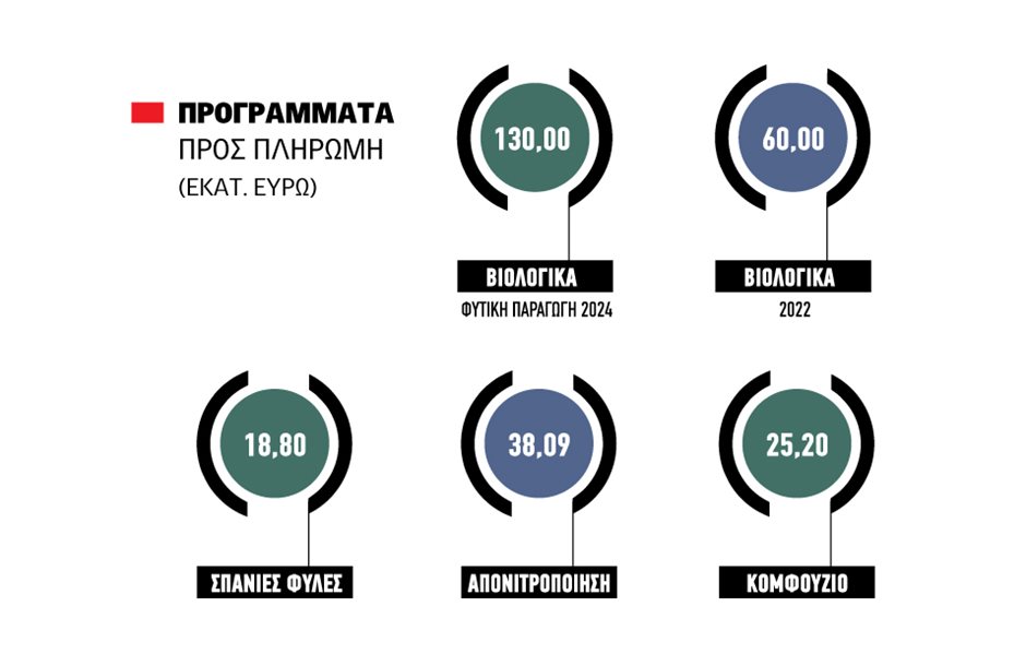 Για Τρίτη η επόμενη παρτίδα ΟΠΕΚΕΠΕ με τα παλιά Βιολογικά στα 60 εκατ. ευρώ, τέλη του μήνα τα φυτικά 2024 Για Τρίτη η επόμενη παρτίδα ΟΠΕΚΕΠΕ με τα παλιά Βιολογικά στα 60 εκατ. ευρώ, τέλη του μήνα τα φυτικά 2024