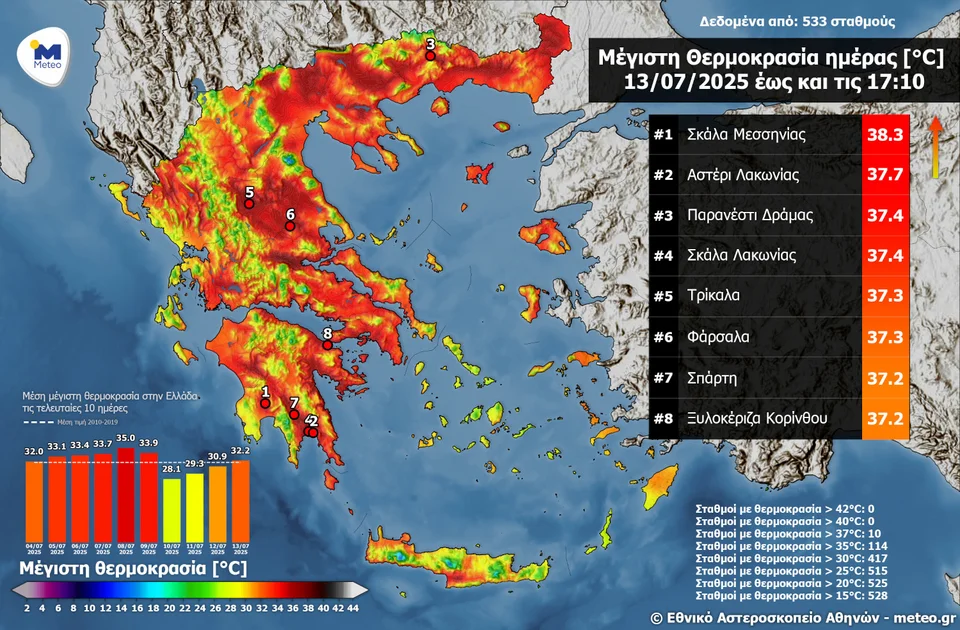 Meteo: Πάνω από τους 37°C το θερμόμετρο σήμερα --Τρίκαλα και Φάρσαλα με 37,3 βαθμούς Meteo: Πάνω από τους 37°C το θερμόμετρο σήμερα --Τρίκαλα και Φάρσαλα με 37,3 βαθμούς