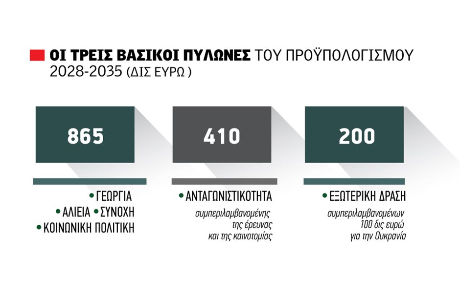 Πριμ μέχρι 3.000 ευρώ φέρνει η νέα ΚΑΠ για μικρούς παραγωγούς, αποκλείοντάς τους από τα υπόλοιπα καθεστώτα