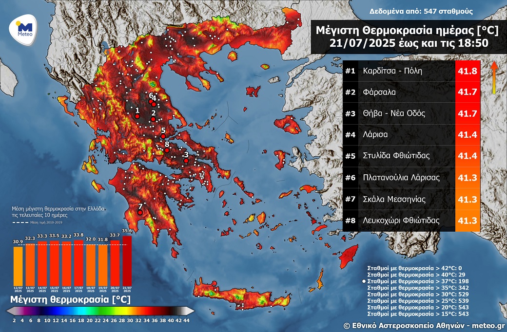 «Έβρασαν» Καρδίτσα, Λάρισα, Φάρσαλα με τον υδράργυρο πάνω από τους 41 βαθμούς