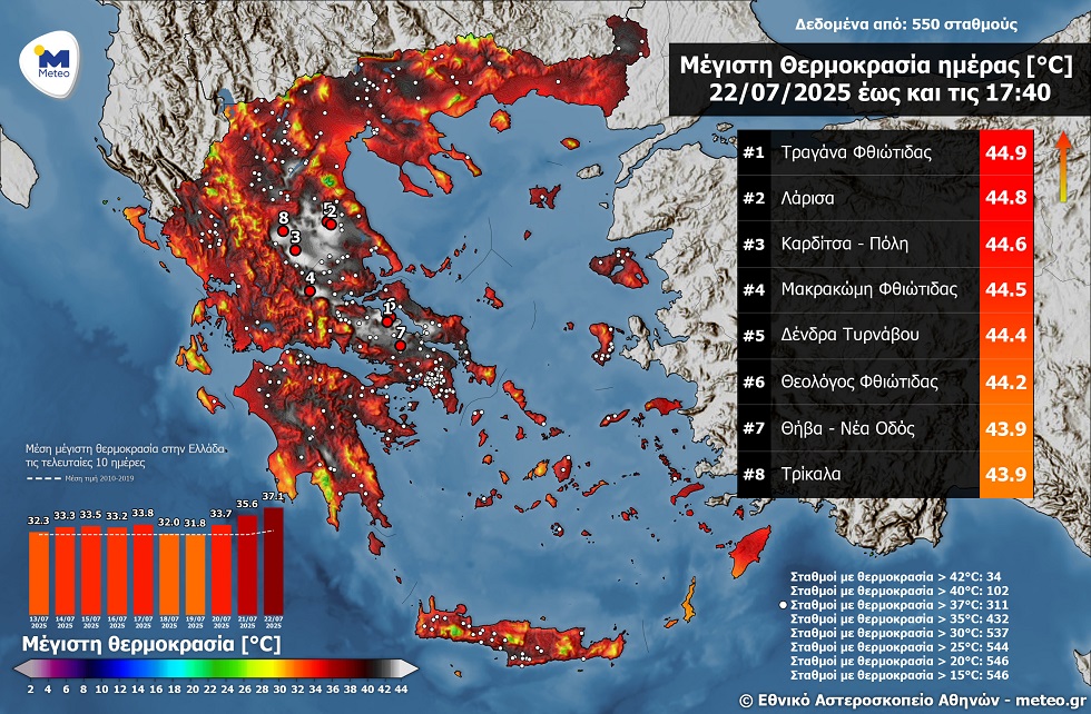 Άγγιξε τους 45 βαθμούς σήμερα η Λάρισα! Από κοντά Καρδίτσα, Τύρναβος και Τρίκαλα (πίνακας) Άγγιξε τους 45 βαθμούς σήμερα η Λάρισα! Από κοντά Καρδίτσα, Τύρναβος και Τρίκαλα (πίνακας)