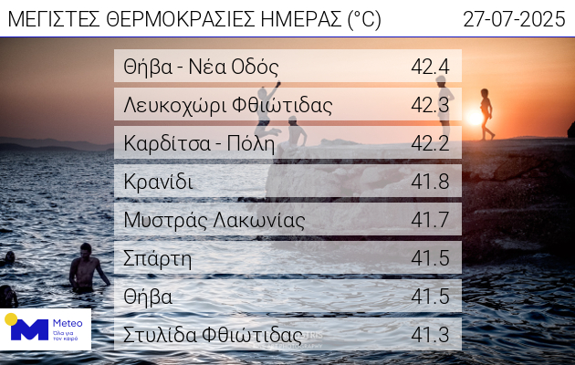 42,2 βαθμούς Κελσίου έδειξε ο υδράργυρος σήμερα στην Καρδίτσα-υψηλός κίνδυνος αύριο για πυρκαγιές στη Θεσσαλία 42,2 βαθμούς Κελσίου έδειξε ο υδράργυρος σήμερα στην Καρδίτσα-υψηλός κίνδυνος αύριο για πυρκαγιές στη Θεσσαλία