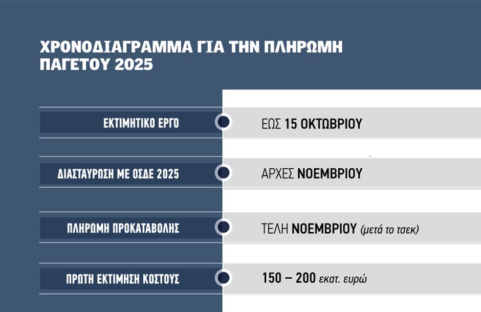 Tέλη Νοεμβρίου και σίγουρα μετά την προκαταβολή του τσεκ ώστε να έχει εισφορές οι αποζημιώσεις ΕΛΓΑ για ανοιξιάτικο παγετό