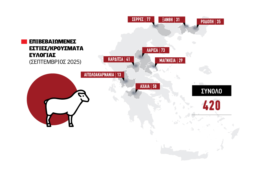 Λάρισα, Σέρρες, Καρδίτσα και Αχαΐα υποφέρουν από την ευλογιά, 420 εστίες τον Σεπτέμβριο, στις 330.000 οι θανατώσεις Λάρισα, Σέρρες, Καρδίτσα και Αχαΐα υποφέρουν από την ευλογιά, 420 εστίες τον Σεπτέμβριο, στις 330.000 οι θανατώσεις