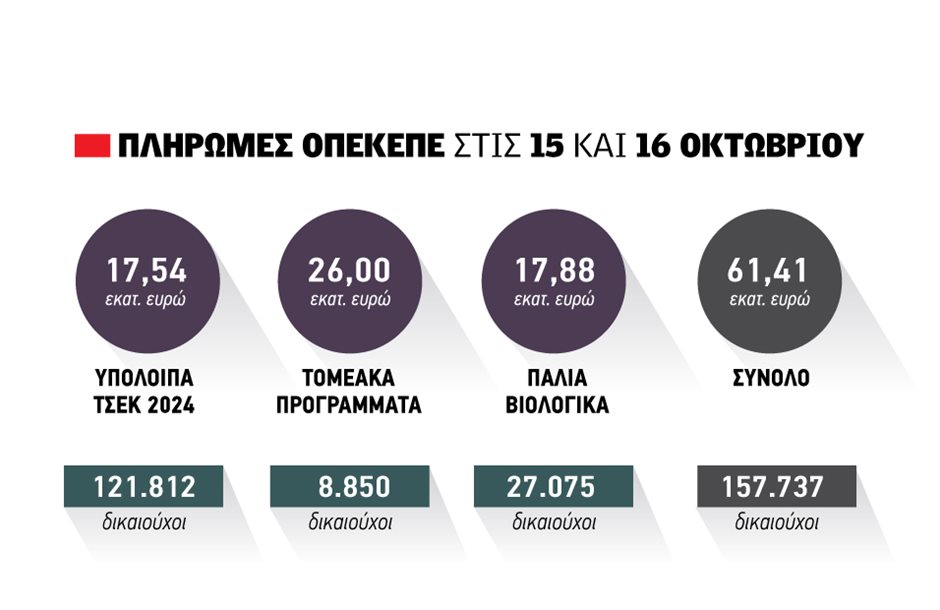 Ως το απόγευμα μικρά υπόλοιπα τσεκ, νεαρών αναδιανεμητικής, αύριο παλιά βιολογικά φυτική και παλιά μελισσοκομία