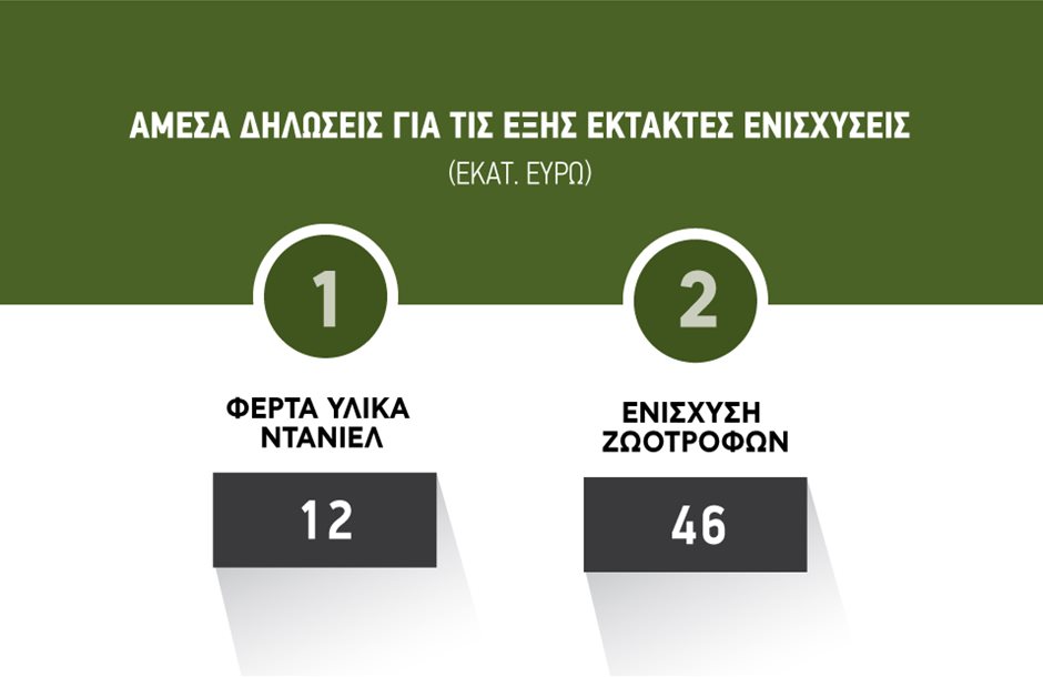 «Άμεσα» αιτήσεις για φερτά υλικά και το πριμ ζωοτροφών ενόψει πληρωμών 58 εκατ. ευρώ «Άμεσα» αιτήσεις για φερτά υλικά και το πριμ ζωοτροφών ενόψει πληρωμών 58 εκατ. ευρώ