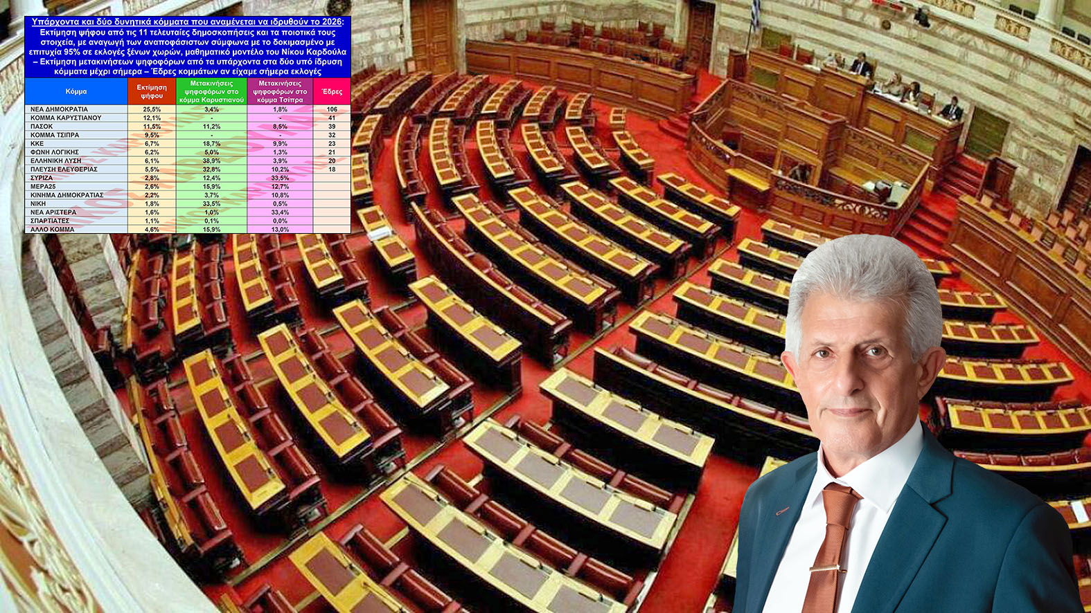 Καρδούλας: Εκτίμηση ψήφου σύμφωνα με τις 11 τελευταίες δημοσκοπήσεις