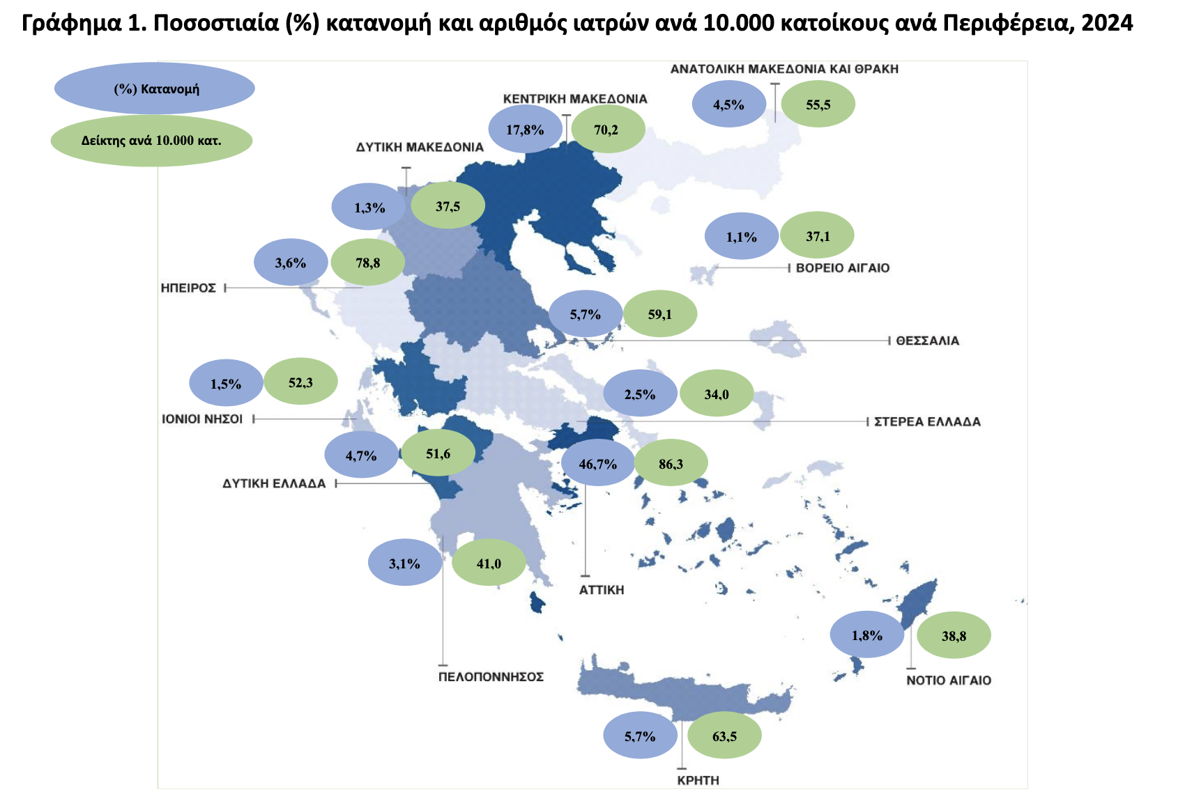 59,1 γιατροί για 10.000 κατοίκους στη Θεσσαλία (γραφήματα)