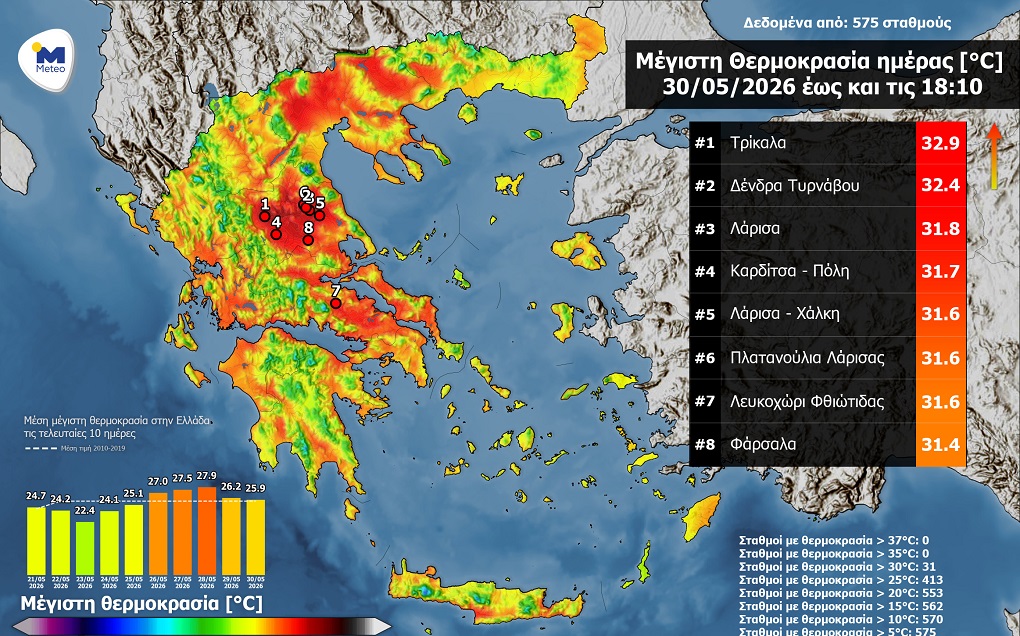 Άγγιξε τους 33 βαμούς χθες ο υδράργυρος στη Θεσσαλία