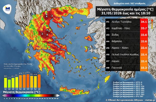 Ξεπέρασε τους 34 βαθμούς η θερμοκρασία στα Δένδρα Τυρνάβου, πάνω από 33 στη Λάρισα