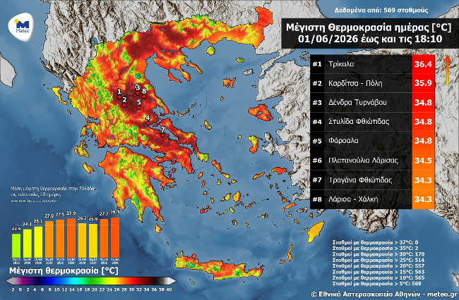 Σε ποιά πόλη της Θεσσαλίας ξεπέρασε τους 36°C η μέγιστη θερμοκρασία τη Δευτέρα (πίνακας)