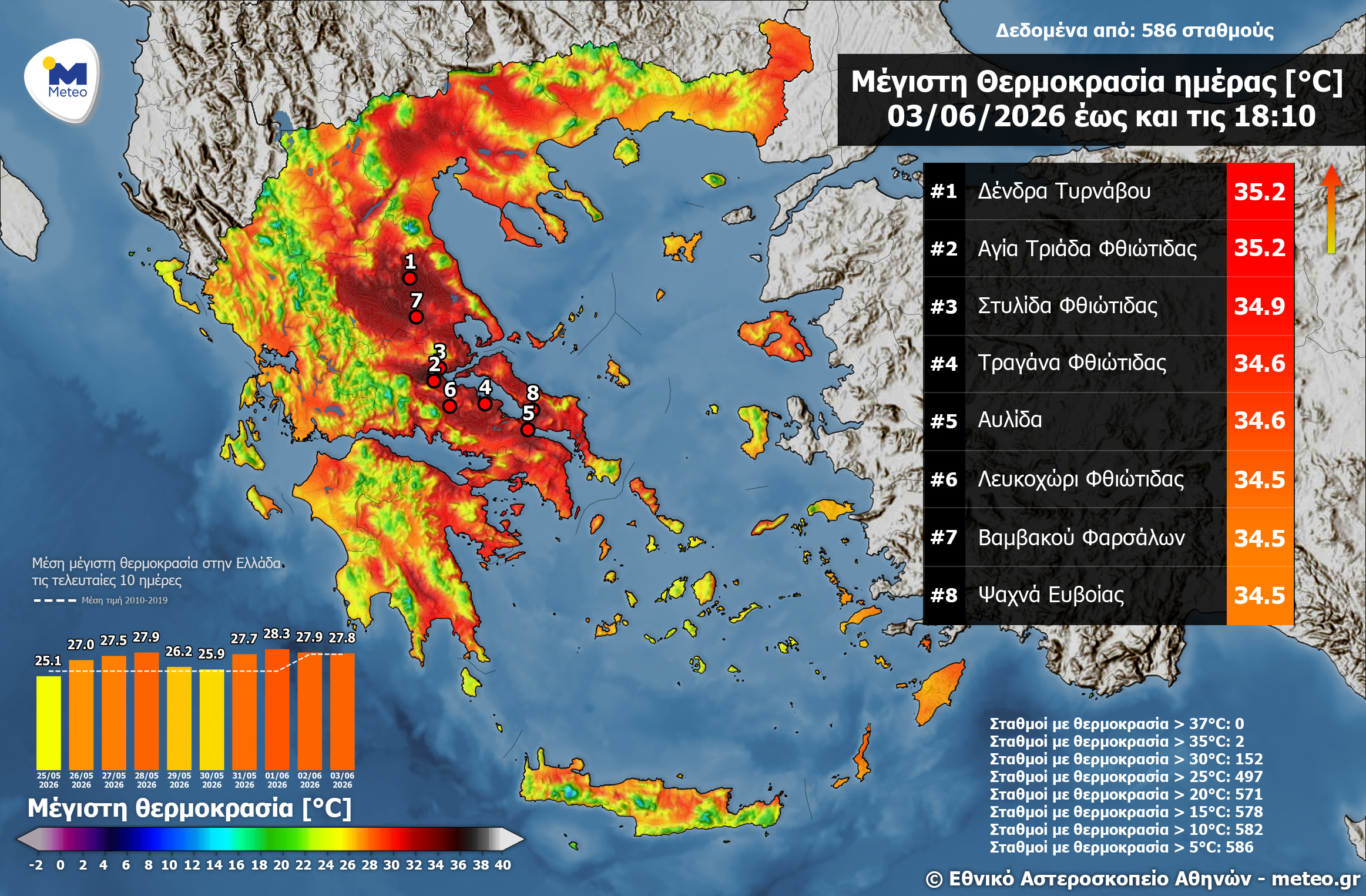 Ξεπέρασε τους 35°C η μέγιστη θερμοκρασία στη χώρα την Τετάρτη 3 Ιουνίου -πάλι στα Δένδρα Τυρνάβου η υψηλότερη