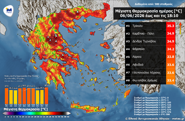 Σε Τρίκαλα, Καρδίτσα οι υψηλότρες θερμοκρασίες χθες Σάββατο στη χώρα