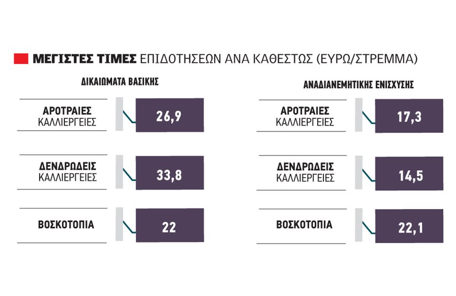 Ζυμώσεις για συν 25% σε τσεκ, αναδιανομή και νεαρούς από τα υπόλοιπα της βασικής