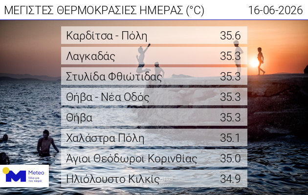 Στην Καρδίτσα η υψηλότερη θερμοκρασία για δεύτερη συνεχόμενη ημέρα