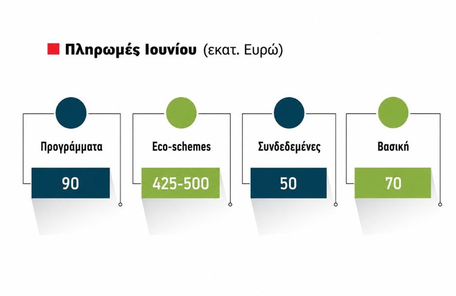 Αποκαθίσταται η τάξη στο ΟΣΔΕ, μπαίνουν σε σειρά οι πληρωμές, βρίσκουν το δίκιο τους οι συνεπείς αγρότες