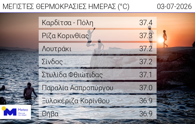 Στην Καρδίτσα η υψηλότερη θερμοκρασία στη χώρα, 37,6 βαθμούς έδειξε ο υδράργυρος
