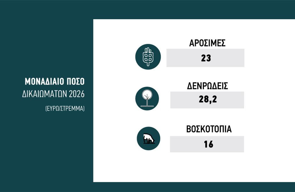 Προκαταβολή τσεκ 75% σε δύο δόσεις, νέα ποσά συνδεδεμένων και πριμ χωρίς ιστορικότητα για πρώτη φορά το 2026