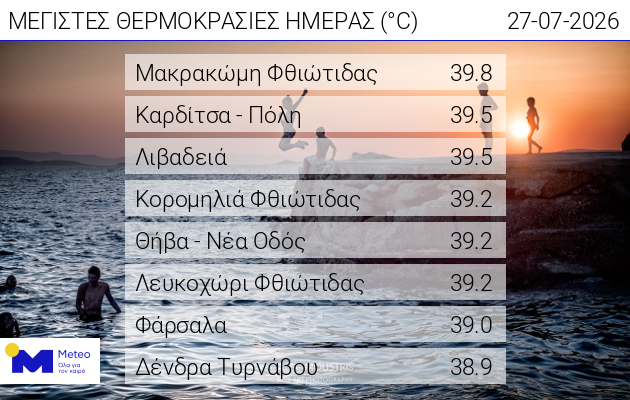 Στους 39,5 βαθμούς Κελσίου xθες η Καρδίτσα, στους 39 τα Φάρσαλα- σήμερα αναμένουμε μέγιστη 38 βαθμούς στη Θεσσαλία