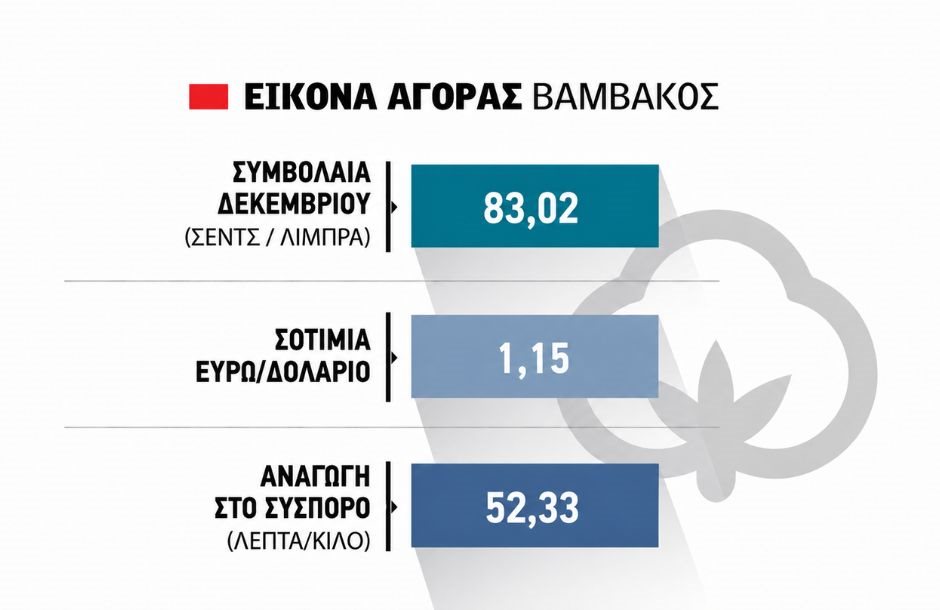 «Έσπασε» ξανά το φράγμα των 83 σεντς και κοιτάζει για ακόμα πιο ψηλά το βαμβάκι