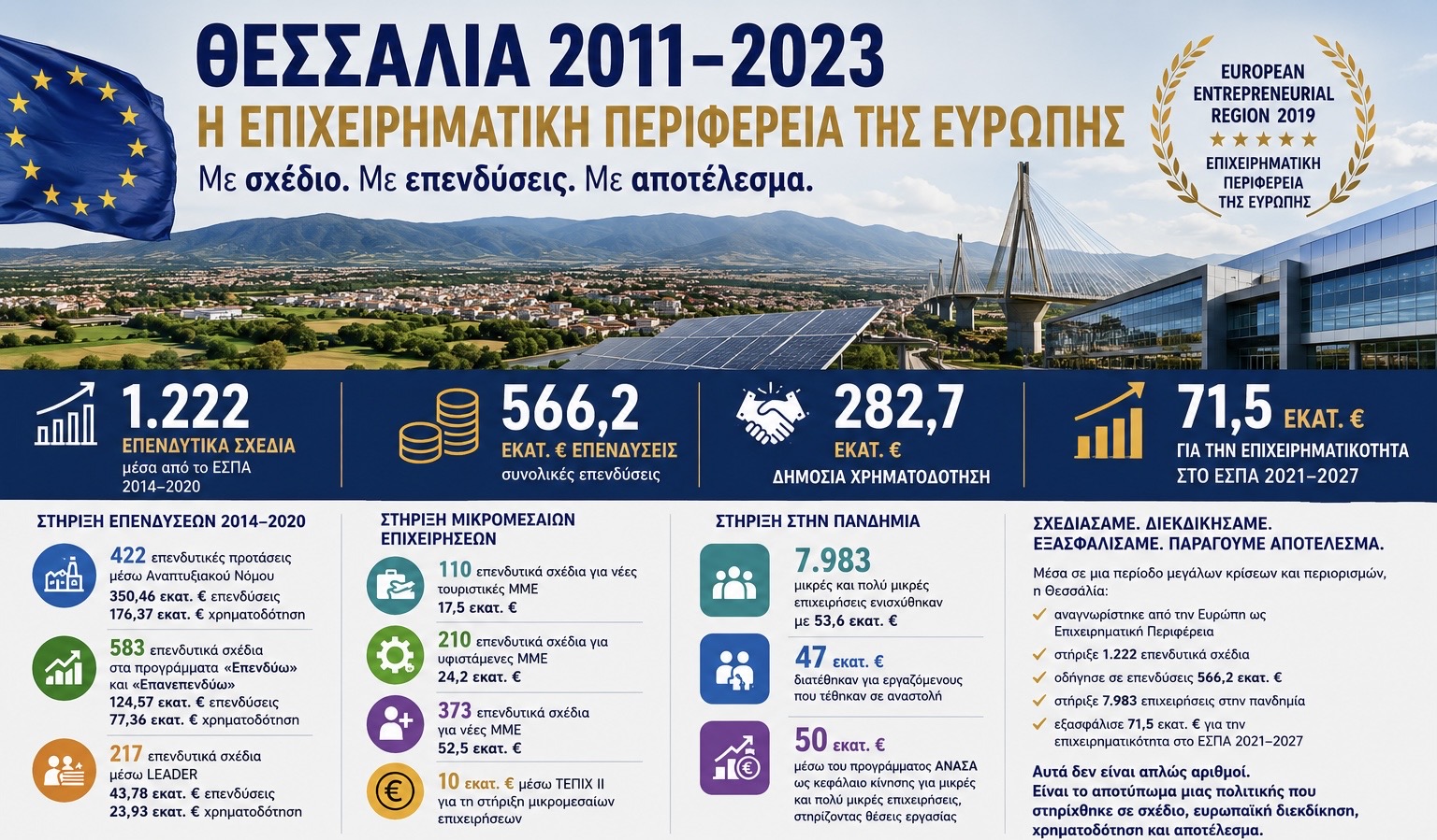 K. Αγοραστός; «Όταν η Ευρώπη αναγνώρισε τη Θεσσαλία: European Entrepreneurial Region 2019»