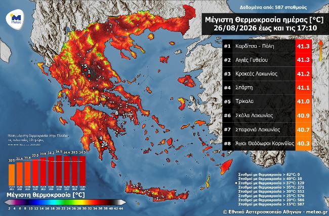 «Φούρνος» χθες η Καρδίτσα με 41,3 βαθμούς Κελσίου- την υψηλότερη θερμοκρασία στη χώρα
