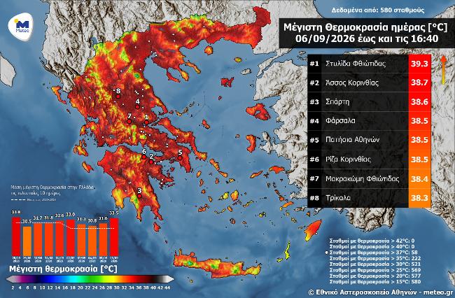 Φάρσαλα και Τρίκαλα πάνω από 38 βαθμούς σήμερα -Στους 39.3 °C η μέγιστη θερμοκρασία την Κυριακή