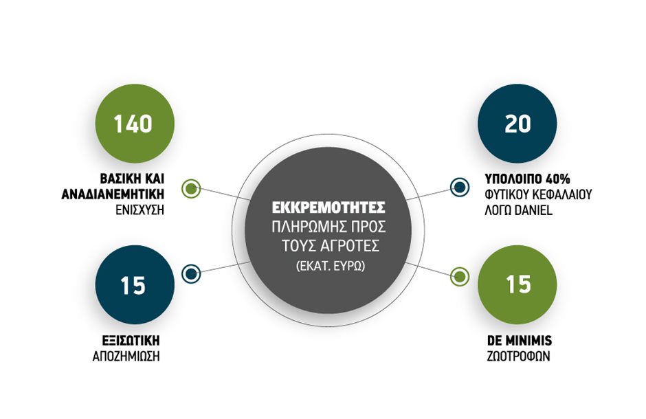 Υπόλοιπα επιδοτήσεων 2025 86 εκατ. ευρώ, εκκαθάριση από Σχέδια Βελτίωσης και Β’ δόση Νέων Αγροτών μέχρι τα μέσα του Οκτωβρίου