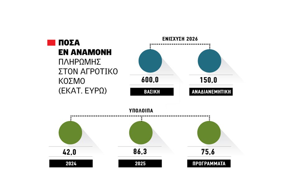 Αλλαγή πλάνου για τις αγροτικές πληρωμές, μόνο τα υπόλοιπα 2025 φαίνεται να πιστωθούν μέχρι τις 16 Οκτωβρίου