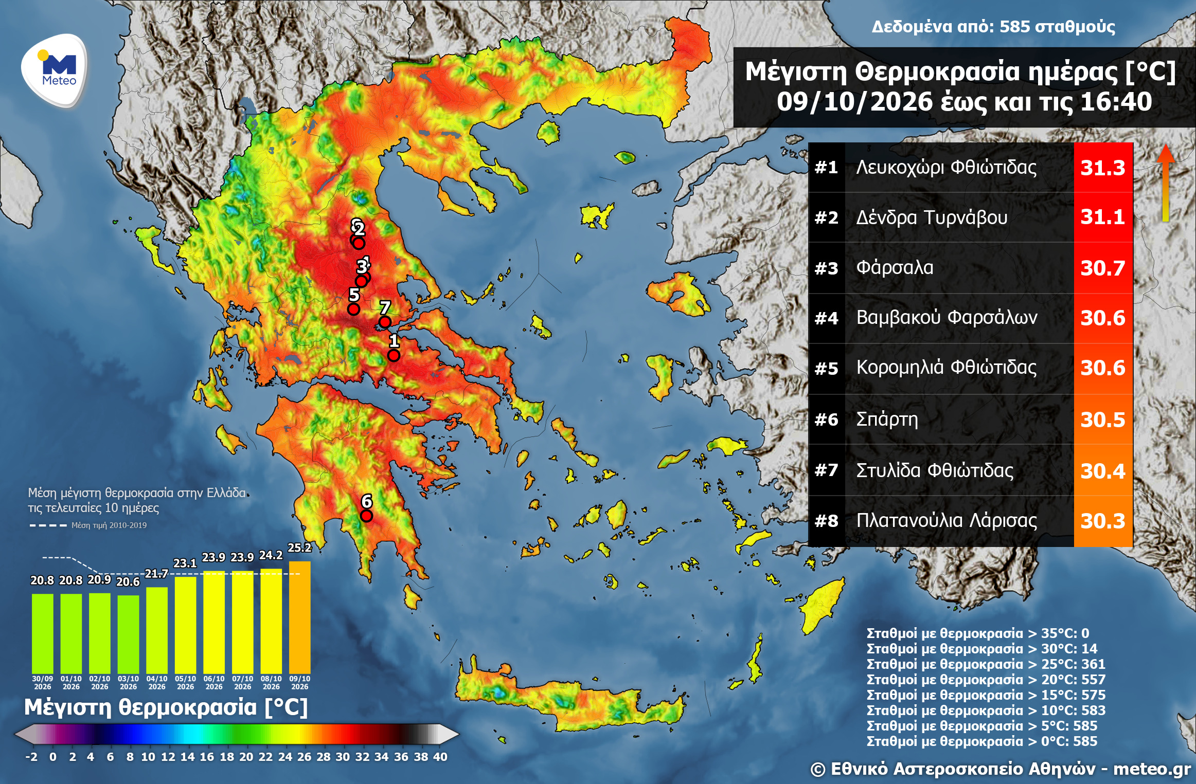 Ξεπέρασε τους 30 βαθμούς χθες η μέγιστη σε πολλές περιοχές της Λάρισας (πίνακας)