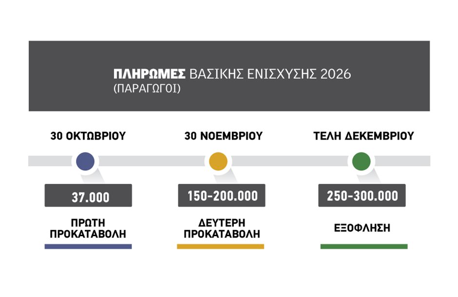 Οι μισοί αγρότες στις προκαταβολές τσεκ, οδεύουν στην τελική εκκαθάριση απευθείας οι υπόλοιποι παραγωγοί Οι μισοί αγρότες στις προκαταβολές τσεκ, οδεύουν στην τελική εκκαθάριση απευθείας οι υπόλοιποι παραγωγοί