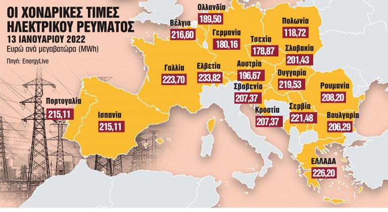 Την υψηλότερη τιμή στη γιγαβατώρα στην Ευρώπη των 27 η Ελλάδα