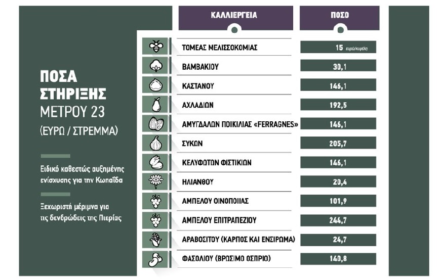 Μ-ετρο 23: Aποζημιώσεις βαμβάκι 30 ευρώ το στρέμμα, καλαμπόκι 25, ηλίανθος 20, αμπέλι 100 και αμύγδαλα 150 ευρώ