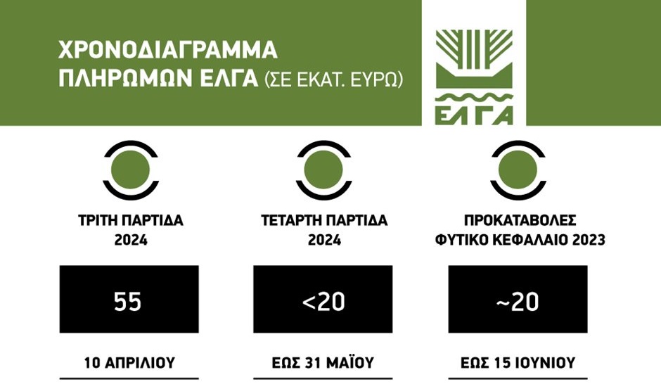 Προκαταβολές για το φυτικό κεφάλαιο λόγω Daniel  έως μέσα Ιουνίου, νέα παρτίδα ΕΛΓΑ ύψους 15-20 εκατ.