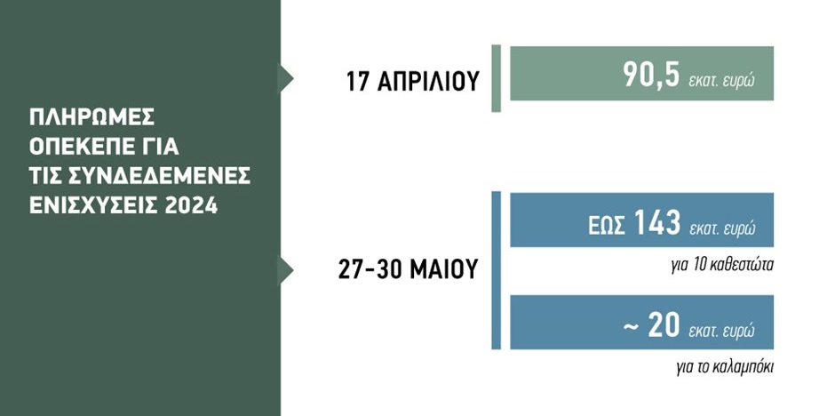 Τελευταία εβδομάδα Μαΐου αφού ανοίξει το ΟΣΔΕ η δεύτερη δόση συνδεδεμένων μαζί με πέντε εκκρεμότητες