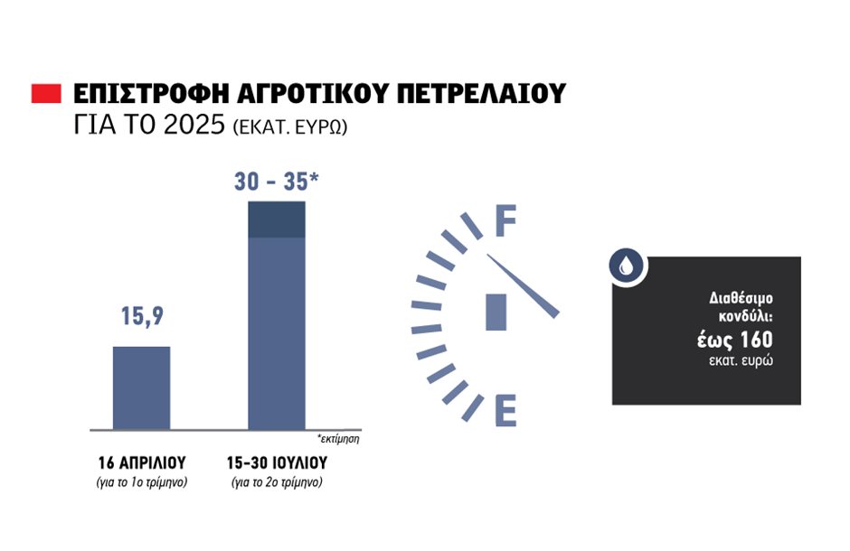 Αυξημένη η δεύτερη δόση αγροτικού πετρελαίου μέσα Ιουλίου κοντά στα 30 εκατ. ευρώ