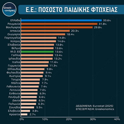 Θλιβερή πρωτιά στην Ευρώπη για την Ελλάδα με την παιδική φτώχεια