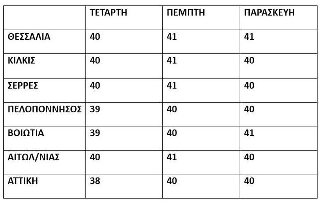 Τσατραφύλλιας: Αφρικανικός καύσωνας από την Τετάρτη -Θα σημειωθούν 40άρια στη Θεσσαλία