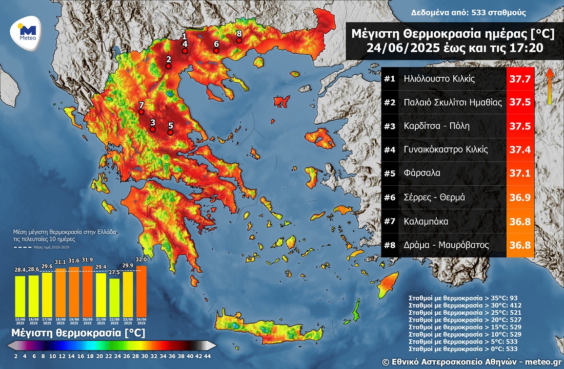 Σε Καρδίτσα, Φάρσαλα ο υδράργυρος ξεπέρασε χθες τους 37 βαθμούς