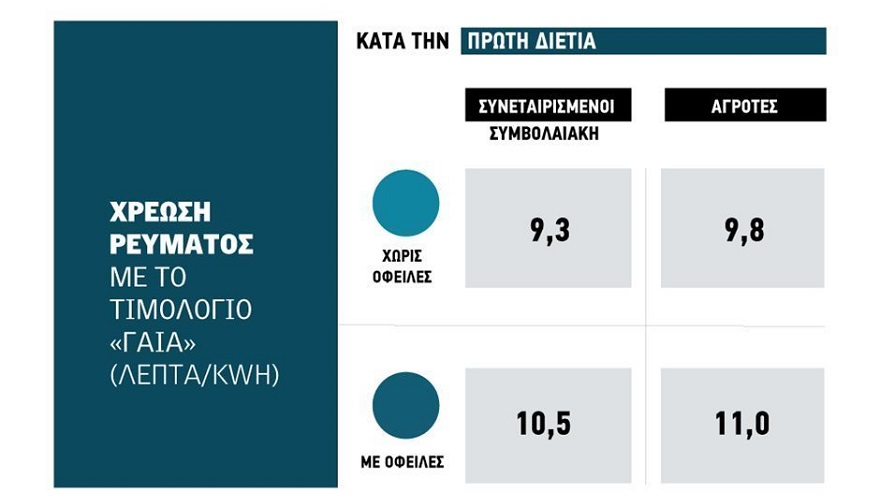 Ψήνεται νέα ρύθμιση για χιλιάδες αγρότες με μεγάλες οφειλές και χαμηλές χρεώσεις στο αγροτικό ρεύμα