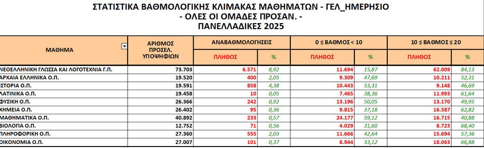 Πανελλήνιες 2025: Σε ποια μαθήματα δυσκολεύτηκαν, τι δείχνουν οι βαθμολογίες -Πού έγραψαν κάτω από τη βάση