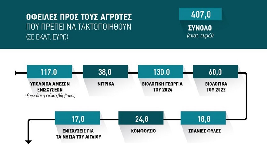 Ξεκινούν οι πληρωμές του Ιουνίου, ο μεγάλος όγκος χρημάτων πάει για Δευτέρα