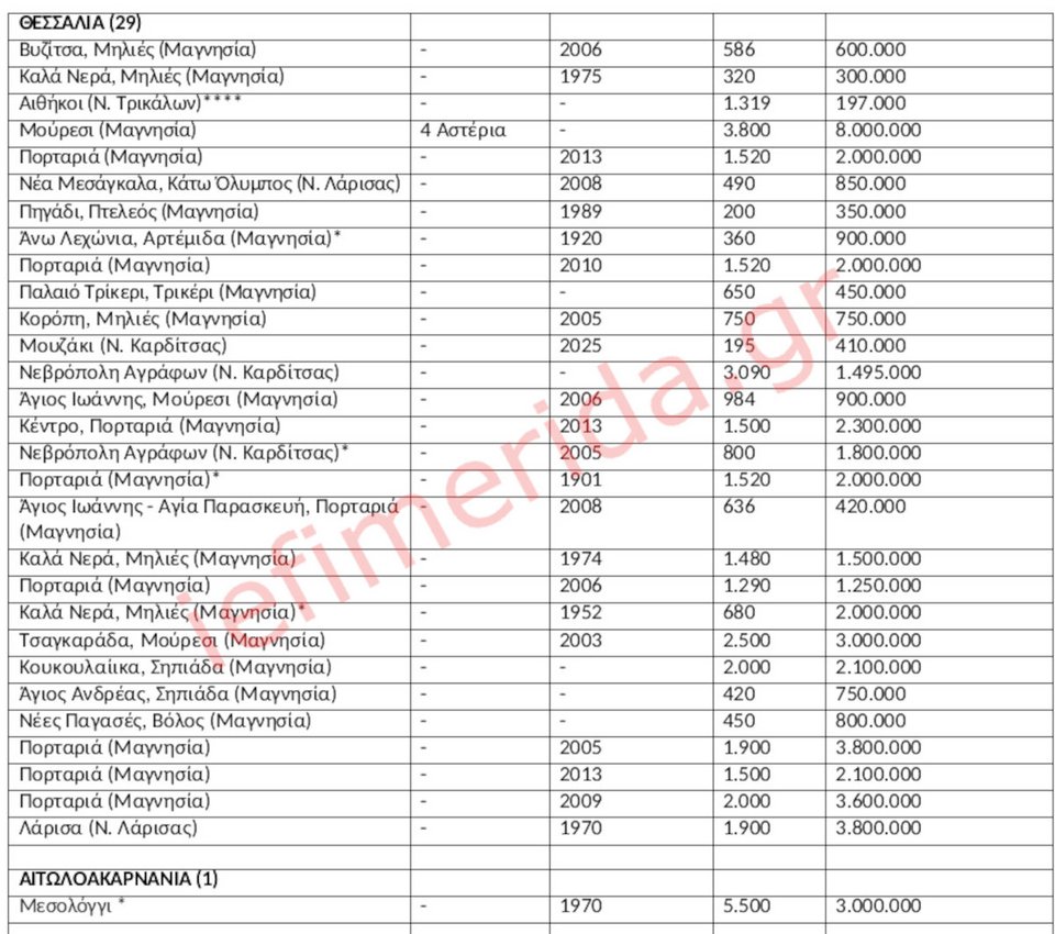 Στο «σφυρί» 323 ξενοδοχειακές μονάδες και τουριστικά καταλύματα -14 στη Θεσσαλία